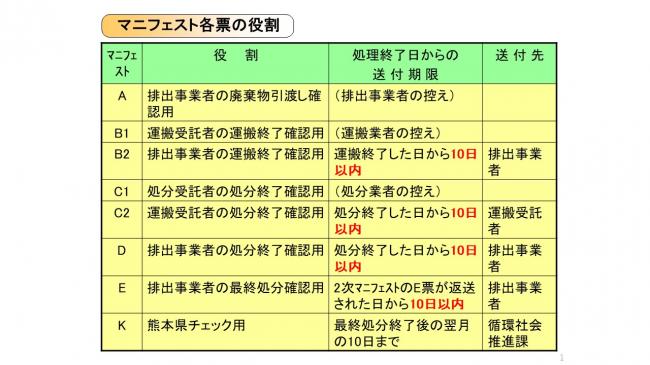 マニフェスト各票の役割