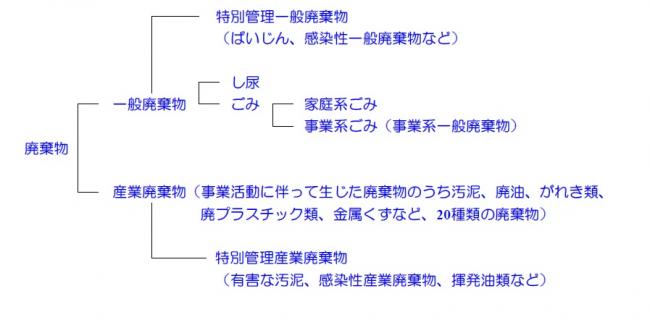 廃棄物の種類