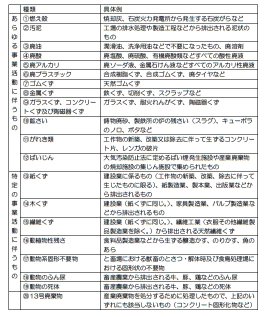 産業廃棄物の種類と具体例