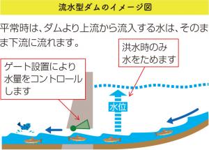 流水型ダムのイメージ図