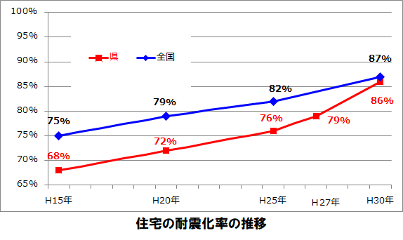 住宅耐震化率