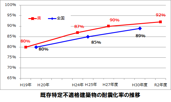 建築物耐震化率