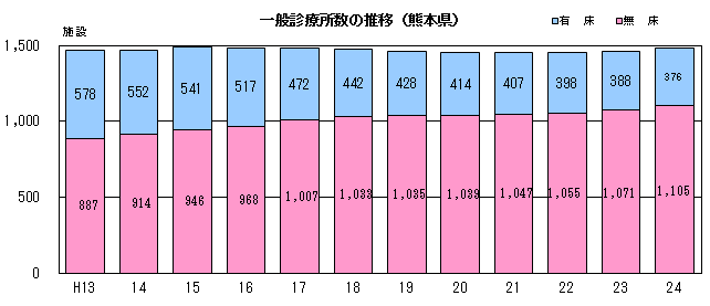 一般診療所数の推移（熊本県）