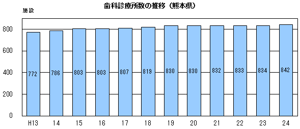 歯科診療所数の推移（熊本県）