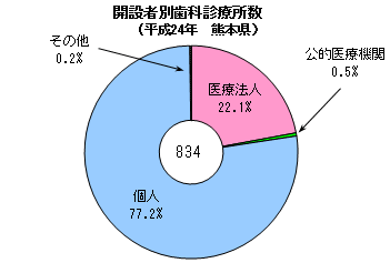 開設者別歯科診療所数（平成24年　熊本県）