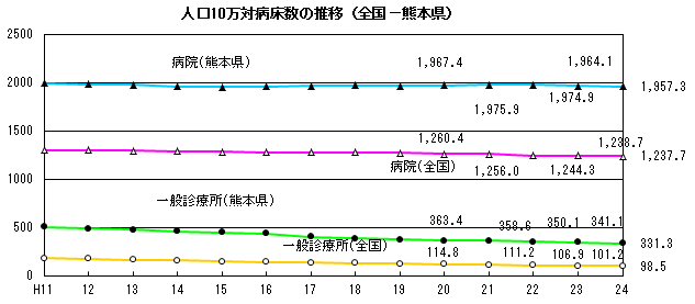 人口10万対病床数の推移（全国・熊本県）