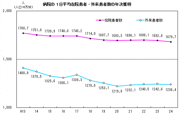 病院の1日平均在院患者・外来患者数の年次推移