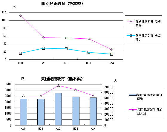 個別健康教育・集団健康教育（熊本県）