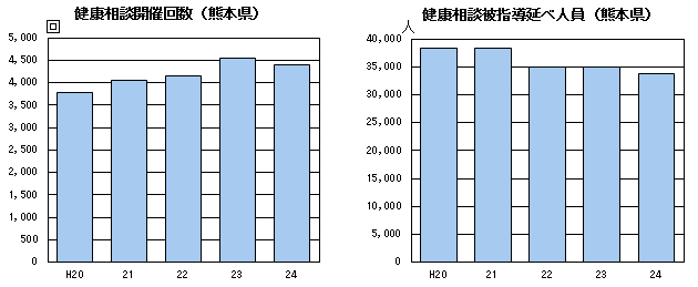 健康相談開催回数・被指導延べ人員（熊本県）