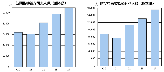 訪問指導被指導実人員・延べ人員（熊本県）