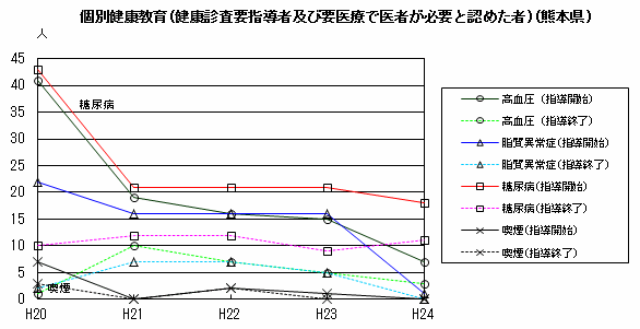 個別健康教育（健康診査要指導者及び要医療で医者が必要と認めた者）（熊本県）