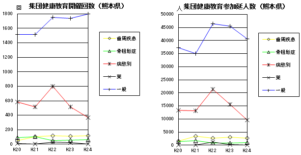 集団健康教育開催回数・参加延べ人数（熊本県）