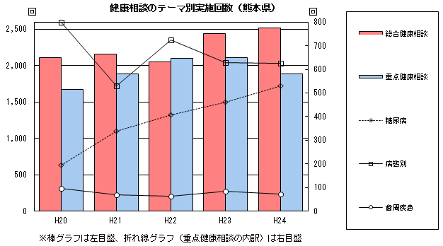 健康相談のテーマ別実施回数（熊本県）