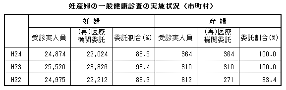 妊産婦の一般健康診査の実施状況（市町村）