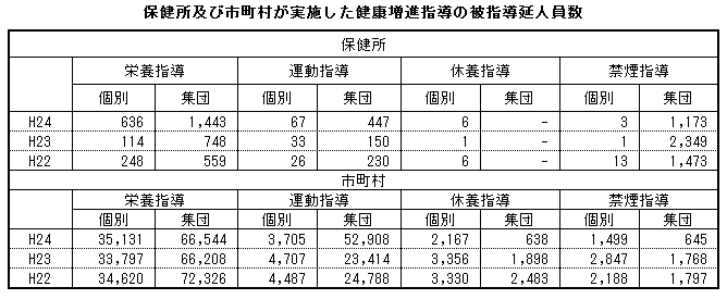 保健所及び市町村が実施した健康増進指導の被指導延人員数