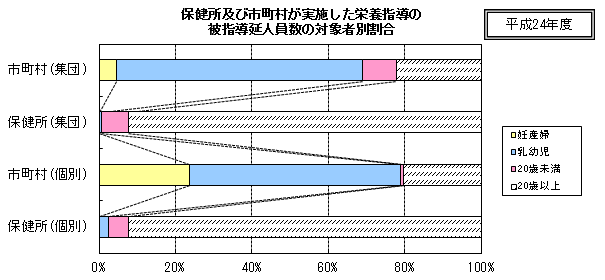 保健所及び市町村が実施した栄養指導の被指導延人員数の対象者別割合