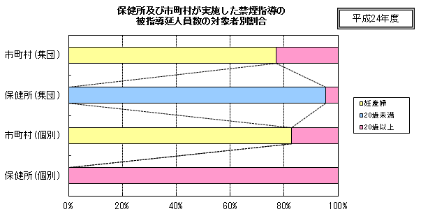 保健所及び市町村が実施した禁煙指導の被指導延人員数の対象者別割合