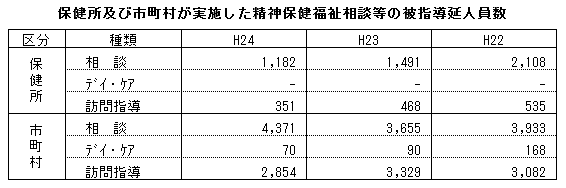 保健所及び市町村が実施した精神保健福祉相談等の被指導延人員数