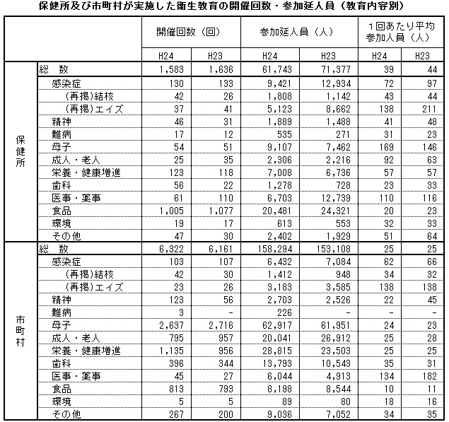 保健所及び市町村が実施した衛生教育の開催回数・参加延人員（教育内容別）