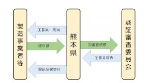 リサイクル認証の流れ