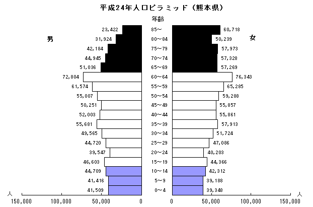 平成24年人口ピラミッド（熊本県）