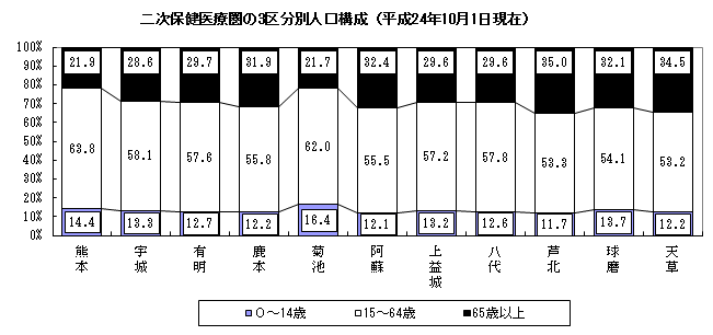 二次保健医療圏の3区分別人口構成（平成24年10月1日現在）