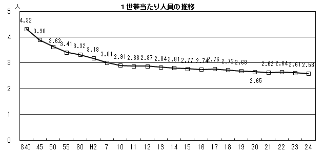 1世帯当たり人員の推移