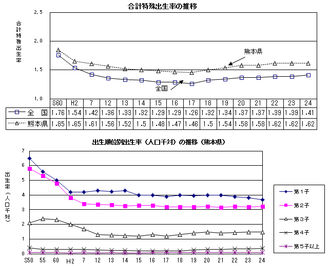 合計特殊出生率の推移，出生順位別出生率（人口千対）の推移（熊本県）