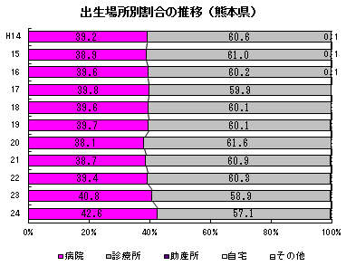 出生場所別割合の推移（熊本県）