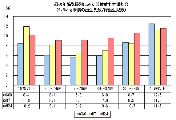 母の年齢階級別にみた低体重出生児割合（2.5kg未満の出生児数/総出生児数）