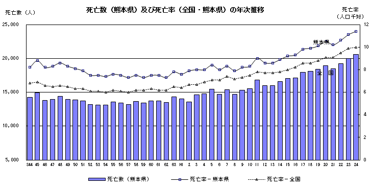 死亡数（熊本県）及び死亡率（全国・熊本県）の年次推移