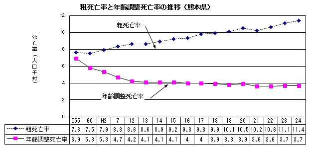 粗死亡率と年齢調整死亡率の推移（熊本県）