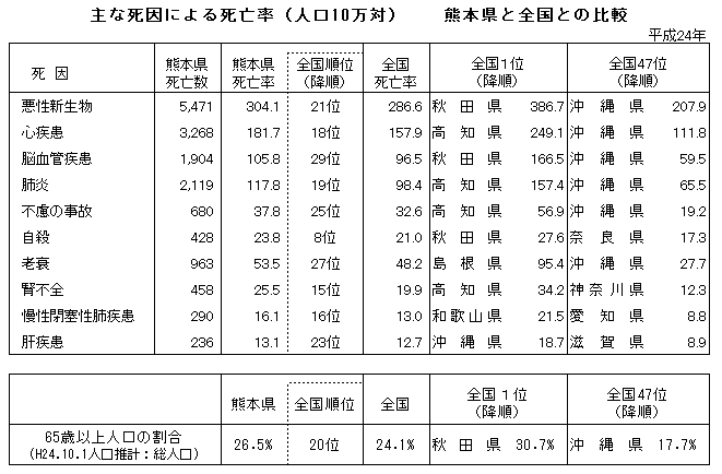 主な死因による死亡率（人口10万対）