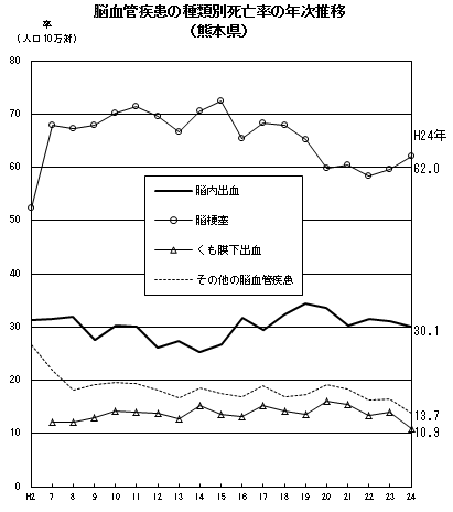 脳血管疾患の種類別死亡率の年次推移（熊本県）