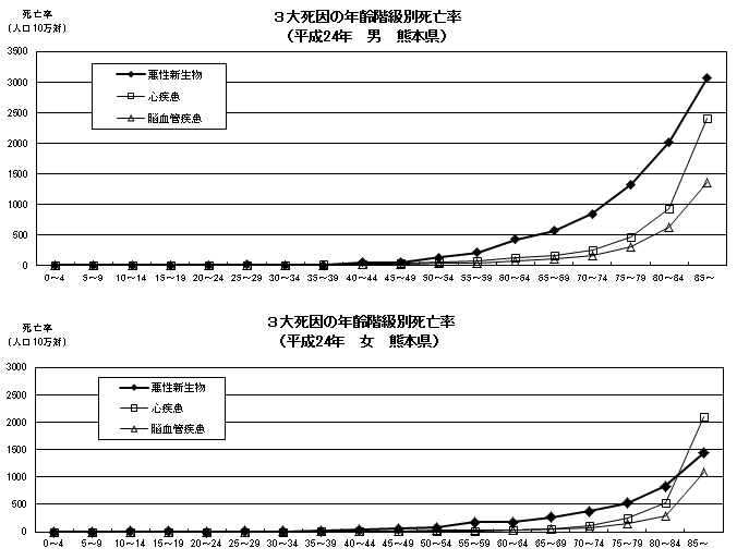 3大死因の年齢階級別死亡率