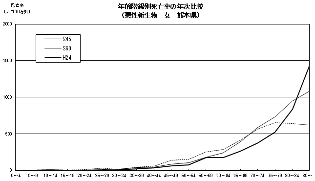 年齢階級別死亡率の年次比較（悪性新生物　女　熊本県）