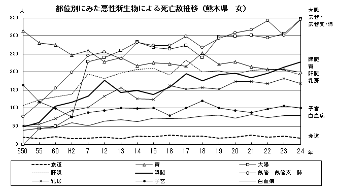 部位別に見た悪性新生物による死亡数推移（熊本県：女）