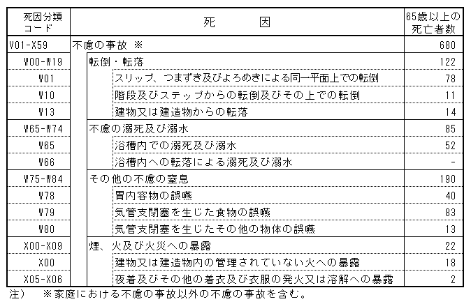 不慮の事故　主な死因別死亡者数（65歳以上）