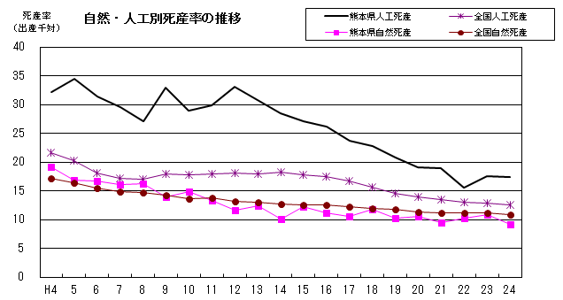 自然・人工別死産率の推移（熊本県・全国）