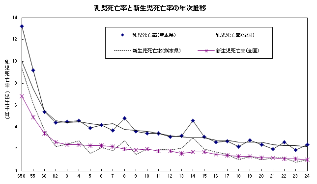 乳児死亡率と新生児死亡率の年次推移（熊本県、全国）