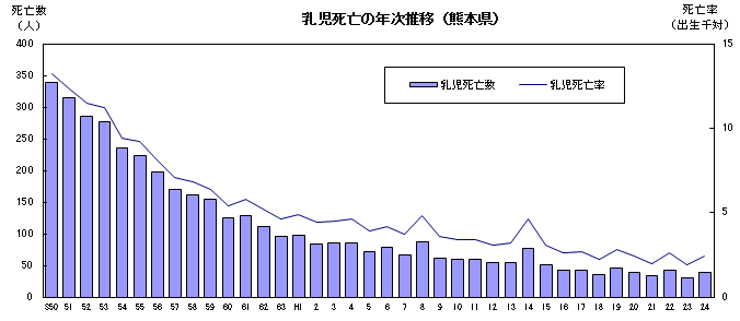 乳児死亡の年次推移（熊本県）