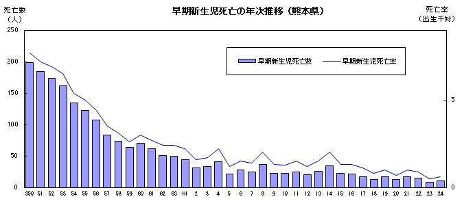 早期新生児死亡の年次推移（熊本県）