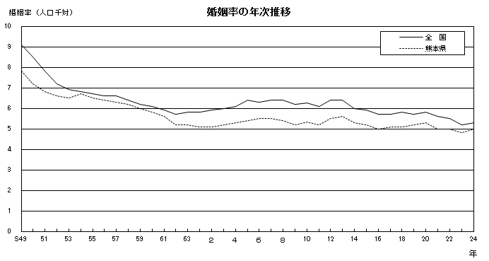 婚姻率の年次推移