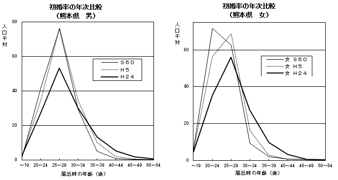 初婚率の年次比較（熊本県　男女）