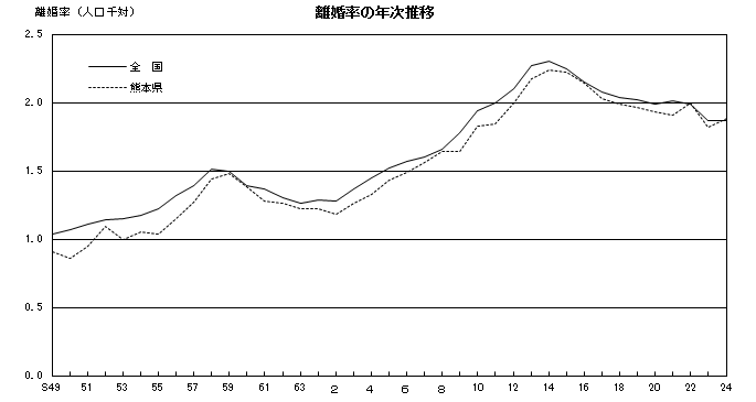 離婚率の年次推移