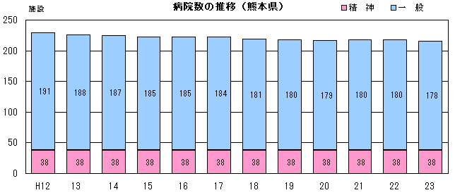 病院数の推移