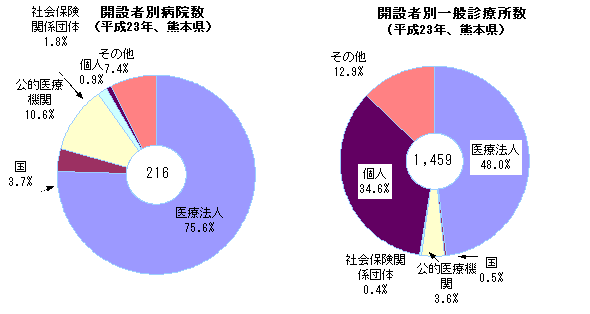 開設者別病院数・一般診療所数（平成23年、熊本県）