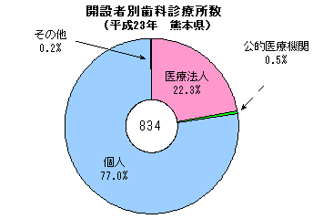 開設者別歯科診療所数（平成23年、熊本県）