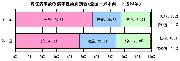 病院病床数の病床種類別割合（全国−熊本県、平成23年）