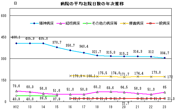 病院の平均在院日数の年次推移